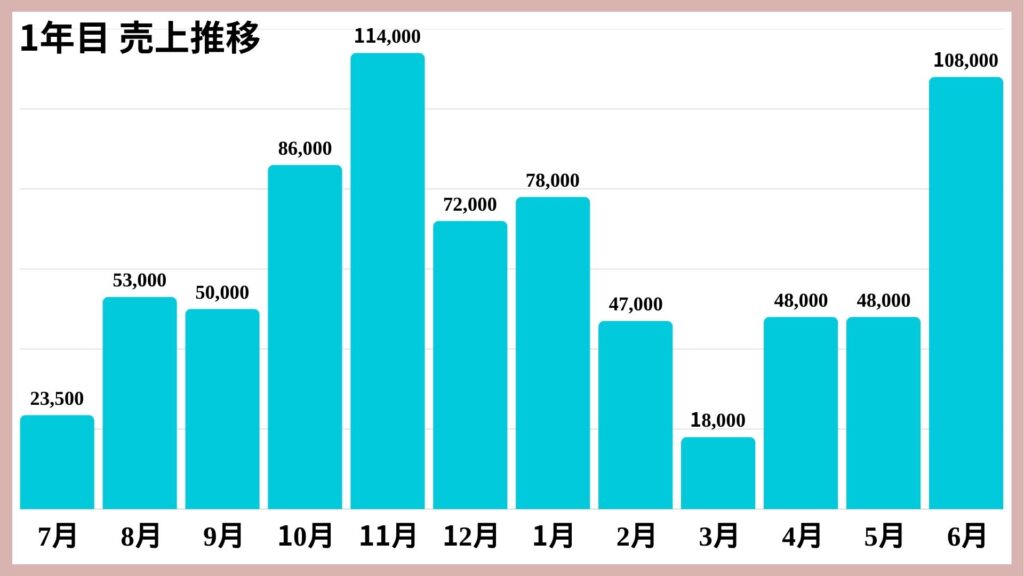 1年目売上