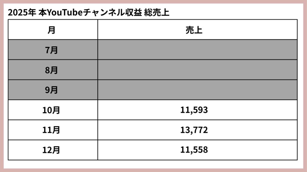 YouTubeチャンネル売上